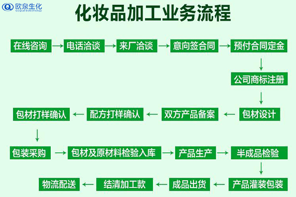化妝品代加工廠家如何滿足消費(fèi)者個性化需求-歐泉生化