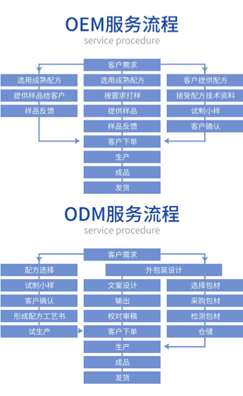 瀑布乳，瀑布水乳，乳液加工，歐泉生化